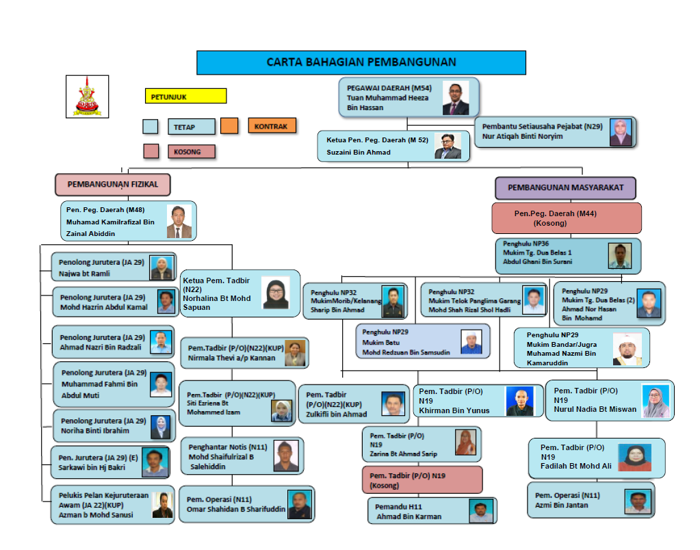 carta organisasi PLB